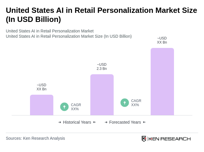 United States AI in Retail Personalization Market Size United States AI in Retail Personalization Market Size